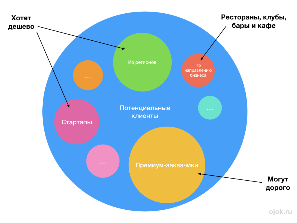 Отдельные сегменты. Сегменты рынка. Целевой сегмент рынка это. Сегментирование аудитории. Сегментацию рынка и целевой аудитории.